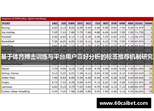 基于体育搏击训练与平台用户喜好分析的标签推荐机制研究